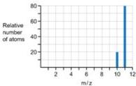 Mass spectrum of boron peak 11