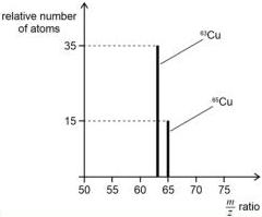 Mass spectrum of copper