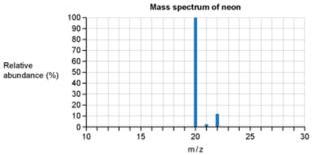 Mass spectrum of neon