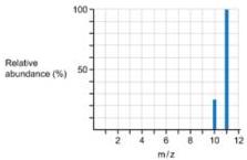 Mass spectrum of boron peak 10