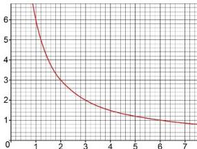 Inverse proportion graph
