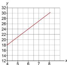 Graph for verification