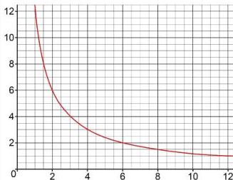 Inverse verification graph