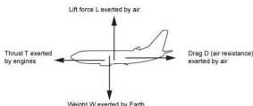 Aircraft force diagram