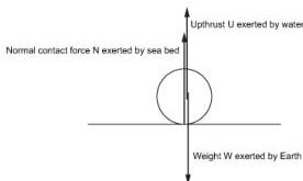 Rock on seabed diagram